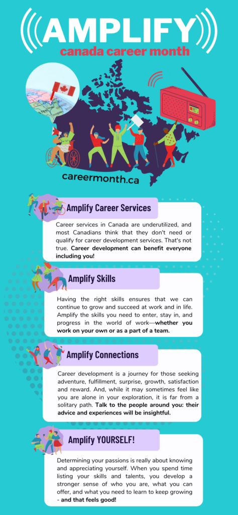 An infographic image depicting the 2022 Canada Career Month theme "AMPLIFY". The infographic includes the URL to the Career Month site, and four major points: Amplify career services, Amplify skills, Amplify connections and Amplify Yourself!